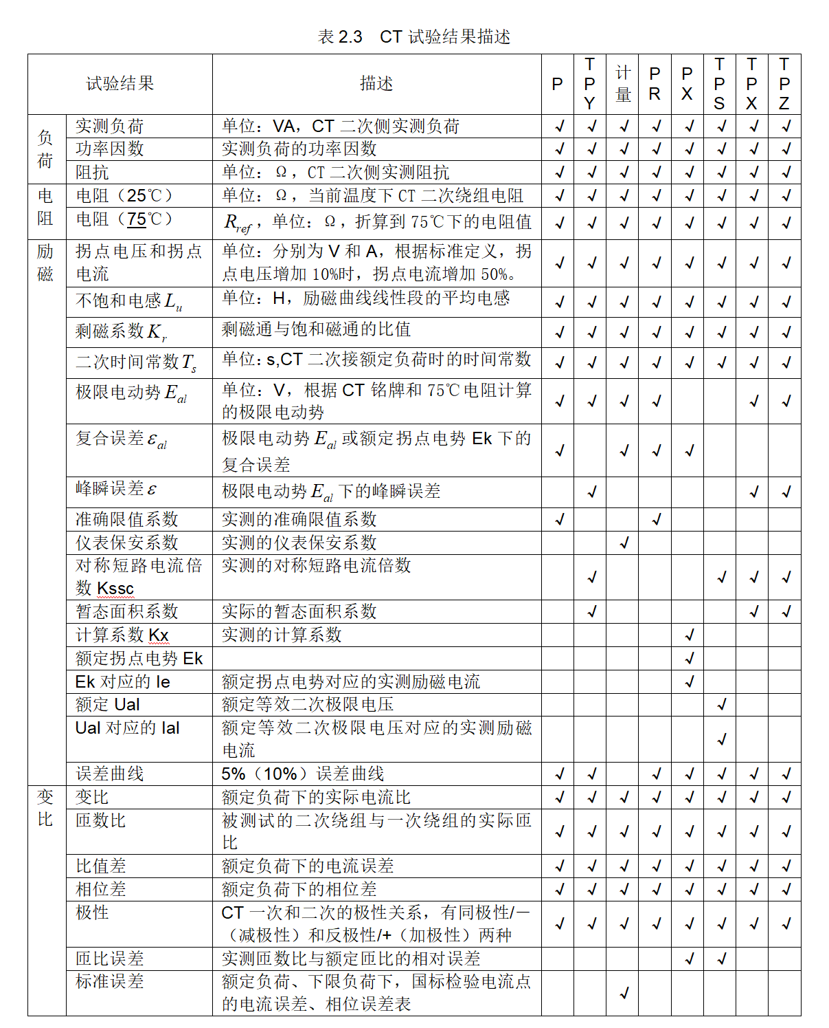 電流互感器試驗
